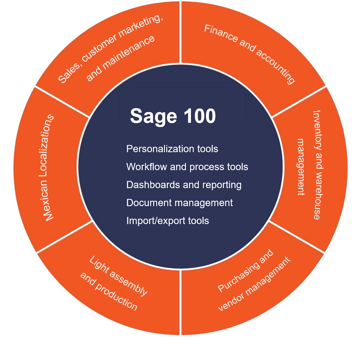 Sage 100-Modulos-min Sage 100-Modulos-min